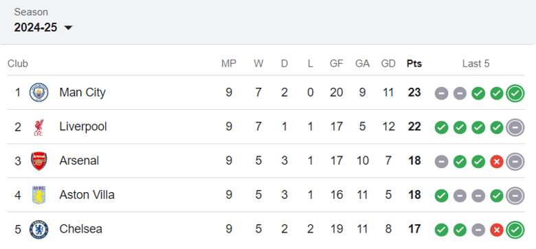 Premier League Table - October 2024